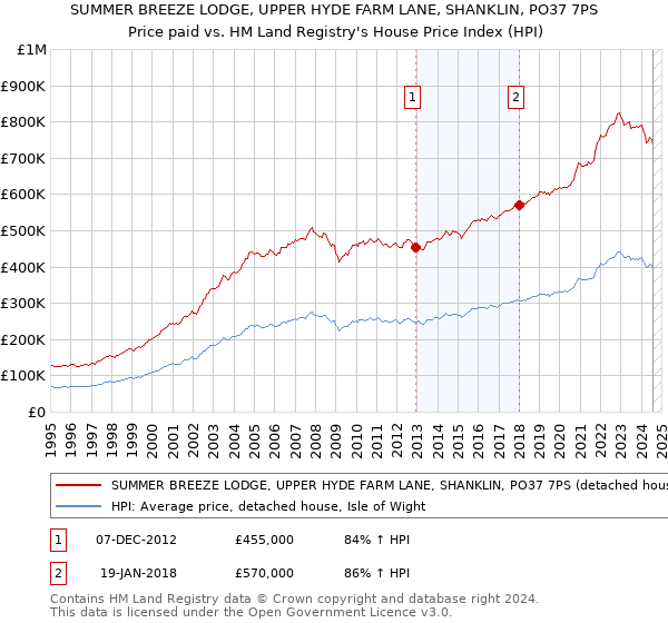 SUMMER BREEZE LODGE, UPPER HYDE FARM LANE, SHANKLIN, PO37 7PS: Price paid vs HM Land Registry's House Price Index