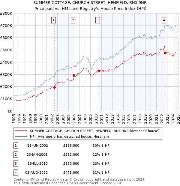 SUMMER COTTAGE, CHURCH STREET, HENFIELD, BN5 9NR: Price paid vs HM Land Registry's House Price Index