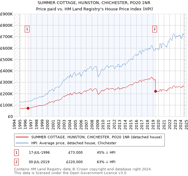 SUMMER COTTAGE, HUNSTON, CHICHESTER, PO20 1NR: Price paid vs HM Land Registry's House Price Index