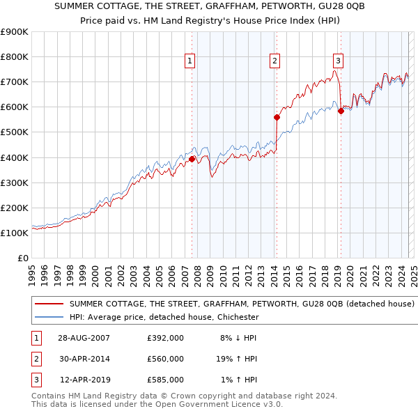 SUMMER COTTAGE, THE STREET, GRAFFHAM, PETWORTH, GU28 0QB: Price paid vs HM Land Registry's House Price Index