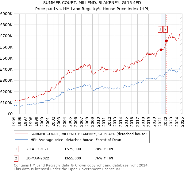 SUMMER COURT, MILLEND, BLAKENEY, GL15 4ED: Price paid vs HM Land Registry's House Price Index