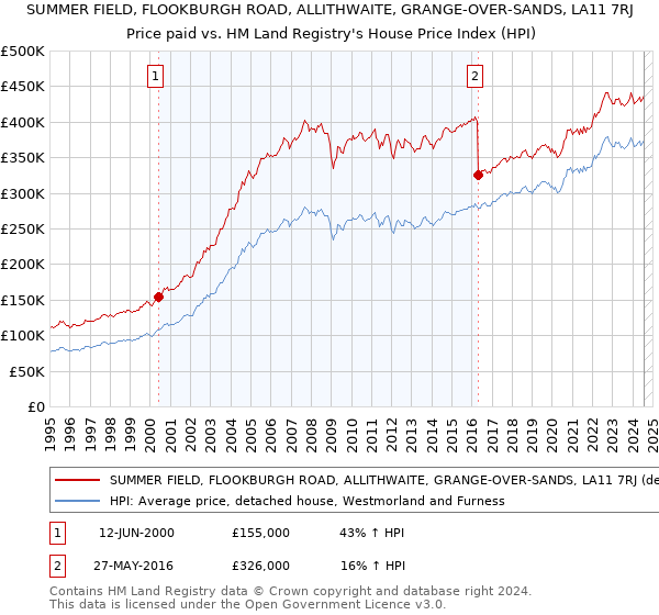 SUMMER FIELD, FLOOKBURGH ROAD, ALLITHWAITE, GRANGE-OVER-SANDS, LA11 7RJ: Price paid vs HM Land Registry's House Price Index