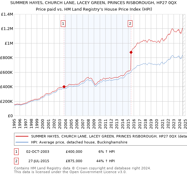 SUMMER HAYES, CHURCH LANE, LACEY GREEN, PRINCES RISBOROUGH, HP27 0QX: Price paid vs HM Land Registry's House Price Index