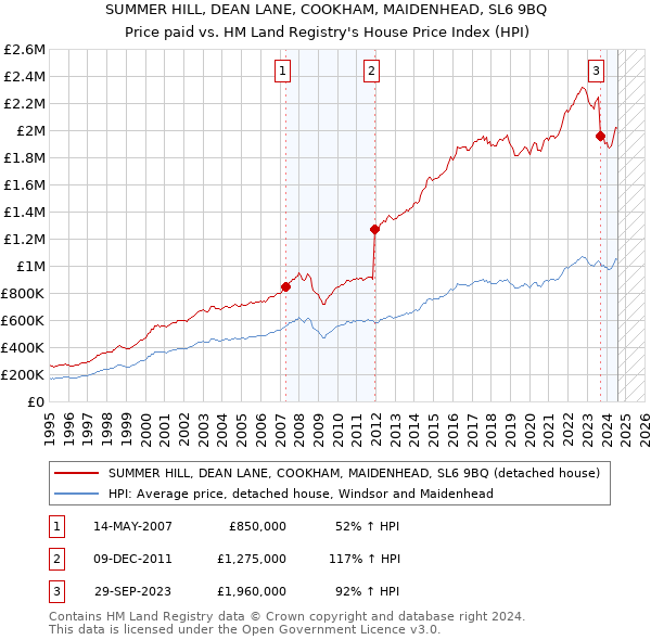 SUMMER HILL, DEAN LANE, COOKHAM, MAIDENHEAD, SL6 9BQ: Price paid vs HM Land Registry's House Price Index