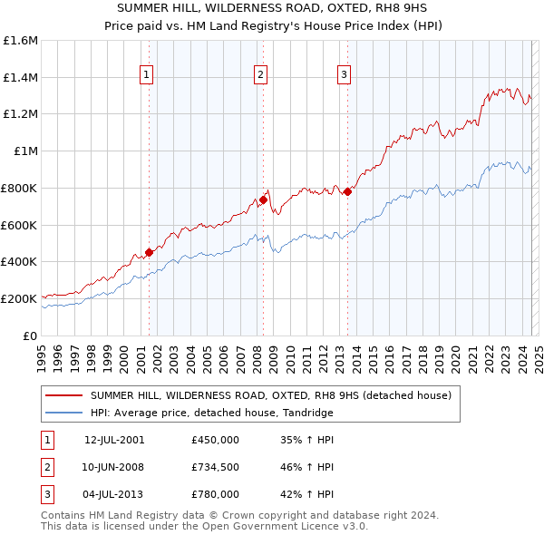 SUMMER HILL, WILDERNESS ROAD, OXTED, RH8 9HS: Price paid vs HM Land Registry's House Price Index