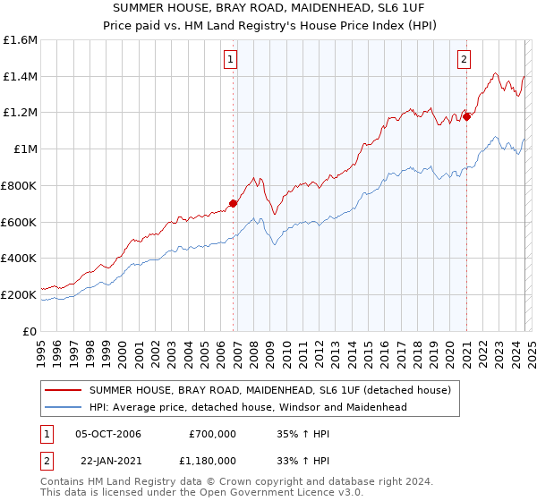 SUMMER HOUSE, BRAY ROAD, MAIDENHEAD, SL6 1UF: Price paid vs HM Land Registry's House Price Index