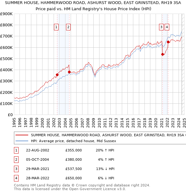 SUMMER HOUSE, HAMMERWOOD ROAD, ASHURST WOOD, EAST GRINSTEAD, RH19 3SA: Price paid vs HM Land Registry's House Price Index