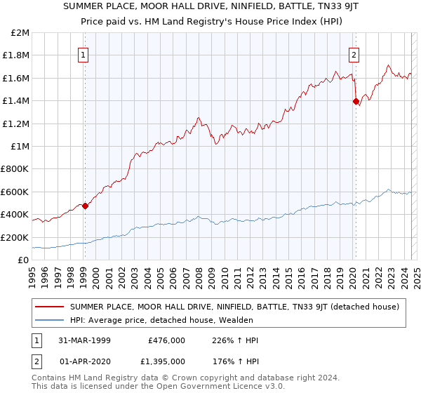 SUMMER PLACE, MOOR HALL DRIVE, NINFIELD, BATTLE, TN33 9JT: Price paid vs HM Land Registry's House Price Index