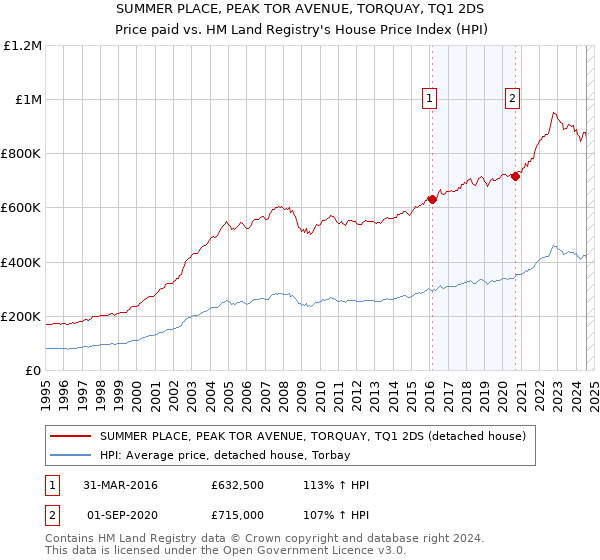 SUMMER PLACE, PEAK TOR AVENUE, TORQUAY, TQ1 2DS: Price paid vs HM Land Registry's House Price Index