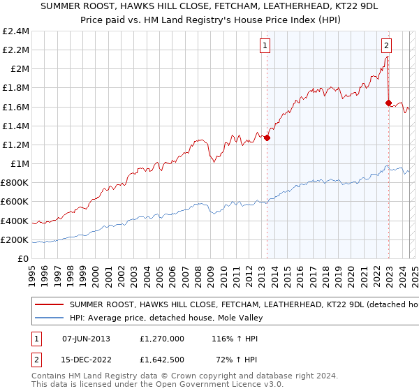 SUMMER ROOST, HAWKS HILL CLOSE, FETCHAM, LEATHERHEAD, KT22 9DL: Price paid vs HM Land Registry's House Price Index