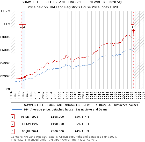 SUMMER TREES, FOXS LANE, KINGSCLERE, NEWBURY, RG20 5QE: Price paid vs HM Land Registry's House Price Index