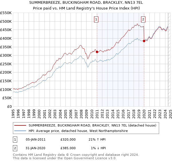 SUMMERBREEZE, BUCKINGHAM ROAD, BRACKLEY, NN13 7EL: Price paid vs HM Land Registry's House Price Index