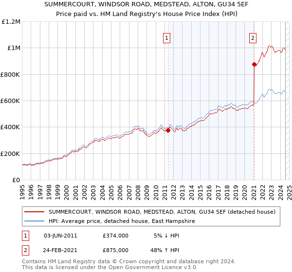 SUMMERCOURT, WINDSOR ROAD, MEDSTEAD, ALTON, GU34 5EF: Price paid vs HM Land Registry's House Price Index