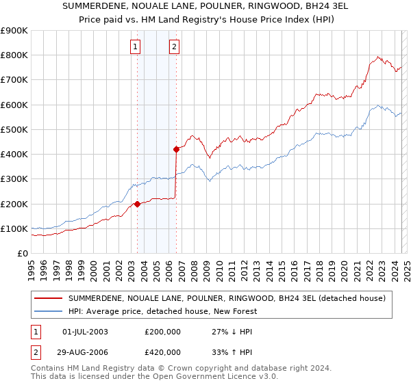 SUMMERDENE, NOUALE LANE, POULNER, RINGWOOD, BH24 3EL: Price paid vs HM Land Registry's House Price Index