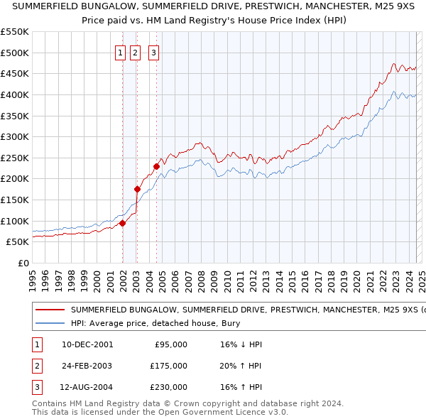 SUMMERFIELD BUNGALOW, SUMMERFIELD DRIVE, PRESTWICH, MANCHESTER, M25 9XS: Price paid vs HM Land Registry's House Price Index