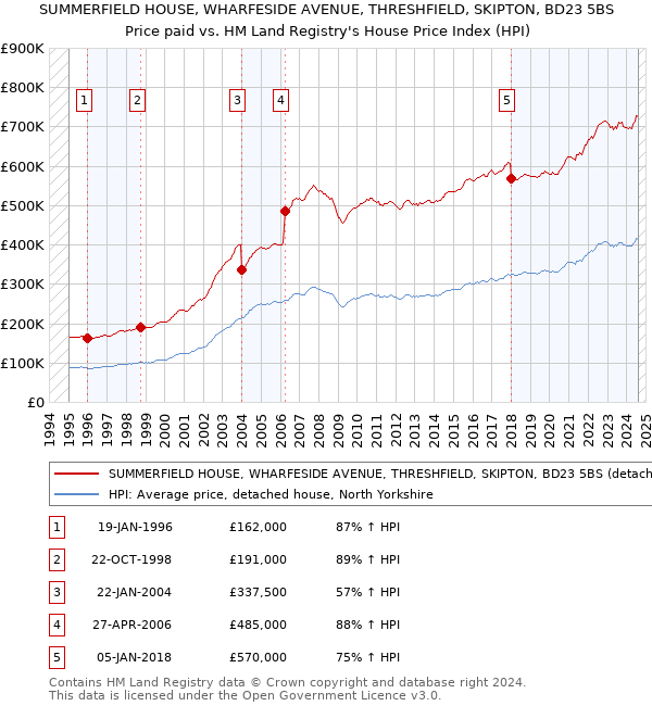 SUMMERFIELD HOUSE, WHARFESIDE AVENUE, THRESHFIELD, SKIPTON, BD23 5BS: Price paid vs HM Land Registry's House Price Index