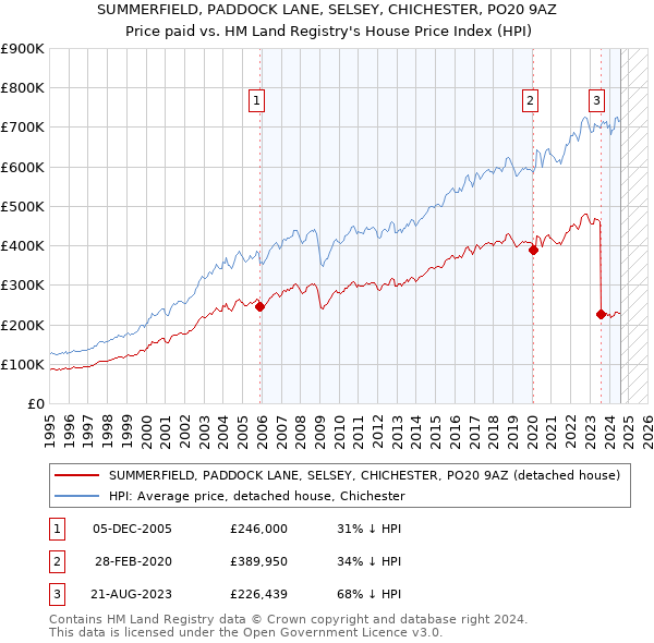 SUMMERFIELD, PADDOCK LANE, SELSEY, CHICHESTER, PO20 9AZ: Price paid vs HM Land Registry's House Price Index