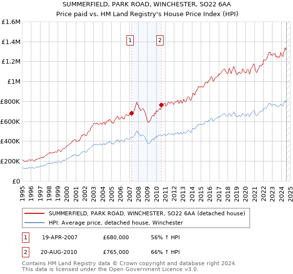 SUMMERFIELD, PARK ROAD, WINCHESTER, SO22 6AA: Price paid vs HM Land Registry's House Price Index