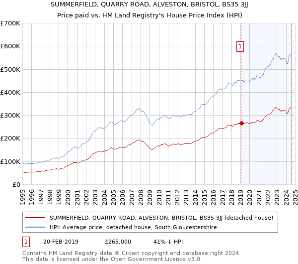 SUMMERFIELD, QUARRY ROAD, ALVESTON, BRISTOL, BS35 3JJ: Price paid vs HM Land Registry's House Price Index