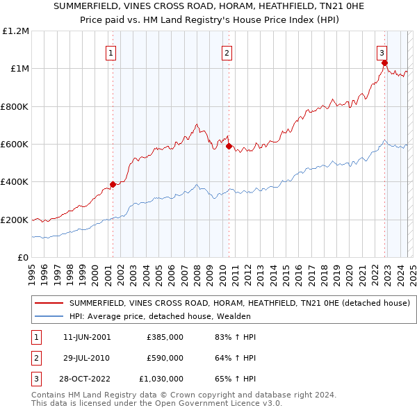 SUMMERFIELD, VINES CROSS ROAD, HORAM, HEATHFIELD, TN21 0HE: Price paid vs HM Land Registry's House Price Index