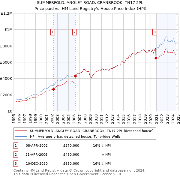 SUMMERFOLD, ANGLEY ROAD, CRANBROOK, TN17 2PL: Price paid vs HM Land Registry's House Price Index