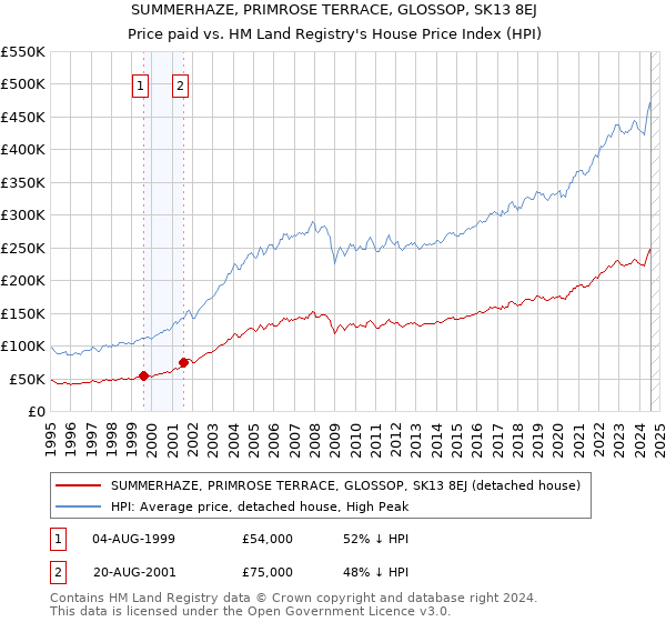 SUMMERHAZE, PRIMROSE TERRACE, GLOSSOP, SK13 8EJ: Price paid vs HM Land Registry's House Price Index