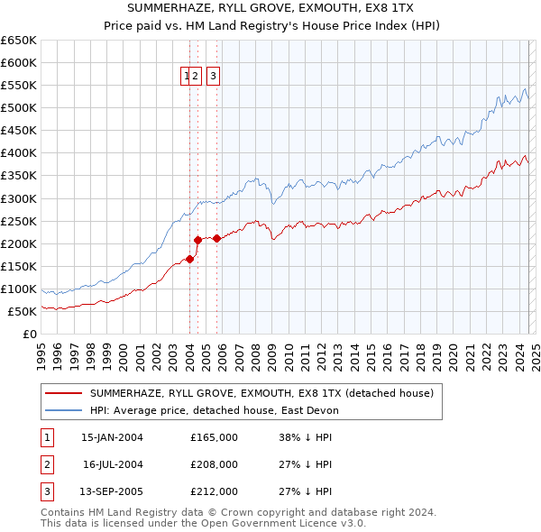 SUMMERHAZE, RYLL GROVE, EXMOUTH, EX8 1TX: Price paid vs HM Land Registry's House Price Index