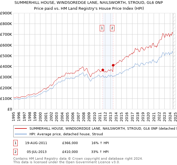 SUMMERHILL HOUSE, WINDSOREDGE LANE, NAILSWORTH, STROUD, GL6 0NP: Price paid vs HM Land Registry's House Price Index