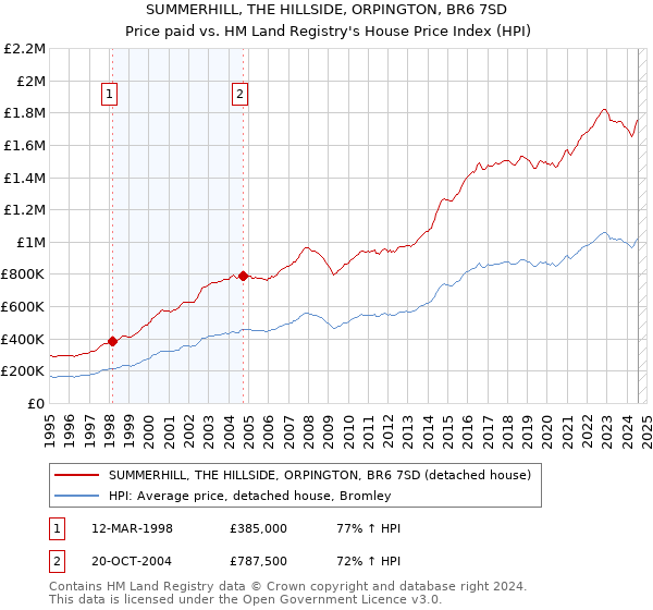 SUMMERHILL, THE HILLSIDE, ORPINGTON, BR6 7SD: Price paid vs HM Land Registry's House Price Index