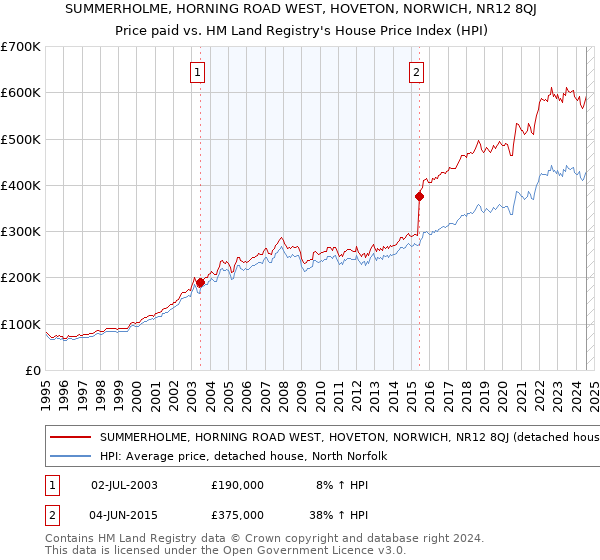 SUMMERHOLME, HORNING ROAD WEST, HOVETON, NORWICH, NR12 8QJ: Price paid vs HM Land Registry's House Price Index