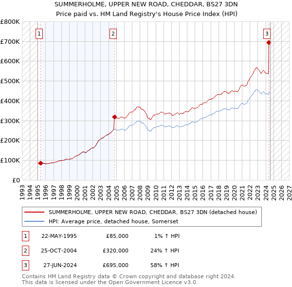 SUMMERHOLME, UPPER NEW ROAD, CHEDDAR, BS27 3DN: Price paid vs HM Land Registry's House Price Index