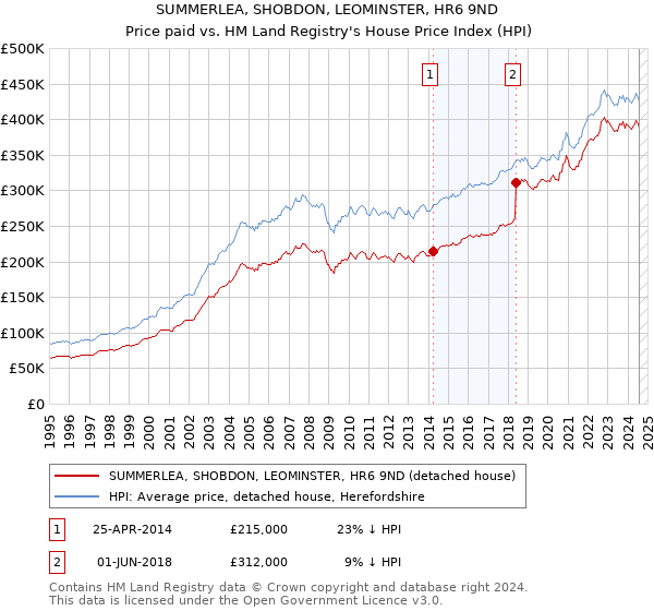 SUMMERLEA, SHOBDON, LEOMINSTER, HR6 9ND: Price paid vs HM Land Registry's House Price Index