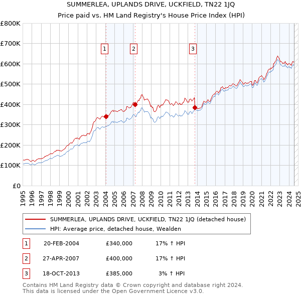 SUMMERLEA, UPLANDS DRIVE, UCKFIELD, TN22 1JQ: Price paid vs HM Land Registry's House Price Index