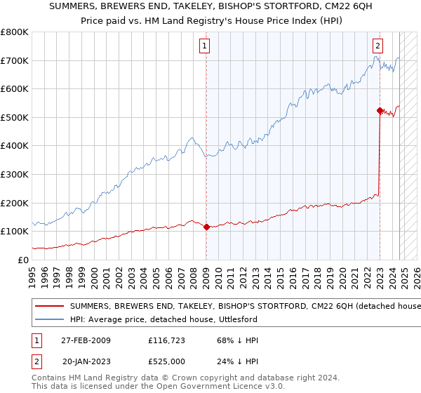 SUMMERS, BREWERS END, TAKELEY, BISHOP'S STORTFORD, CM22 6QH: Price paid vs HM Land Registry's House Price Index