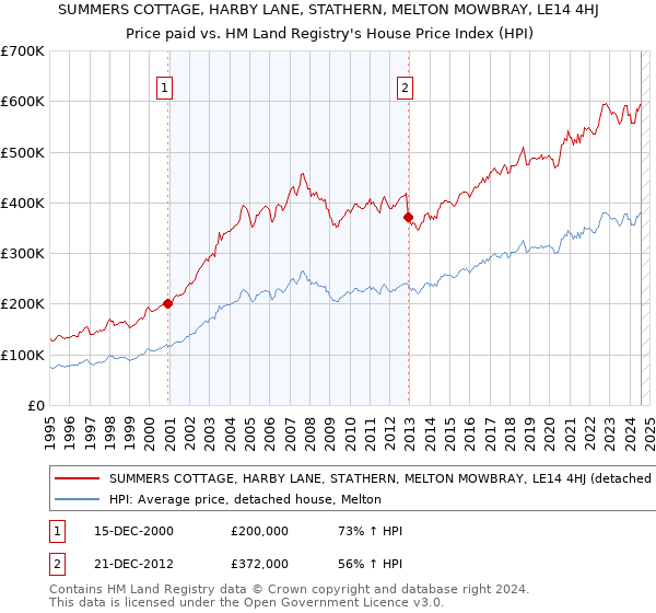 SUMMERS COTTAGE, HARBY LANE, STATHERN, MELTON MOWBRAY, LE14 4HJ: Price paid vs HM Land Registry's House Price Index