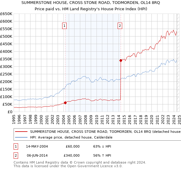 SUMMERSTONE HOUSE, CROSS STONE ROAD, TODMORDEN, OL14 8RQ: Price paid vs HM Land Registry's House Price Index