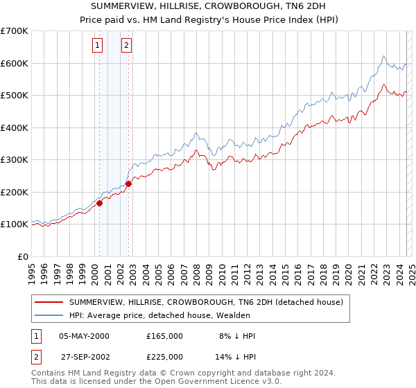 SUMMERVIEW, HILLRISE, CROWBOROUGH, TN6 2DH: Price paid vs HM Land Registry's House Price Index