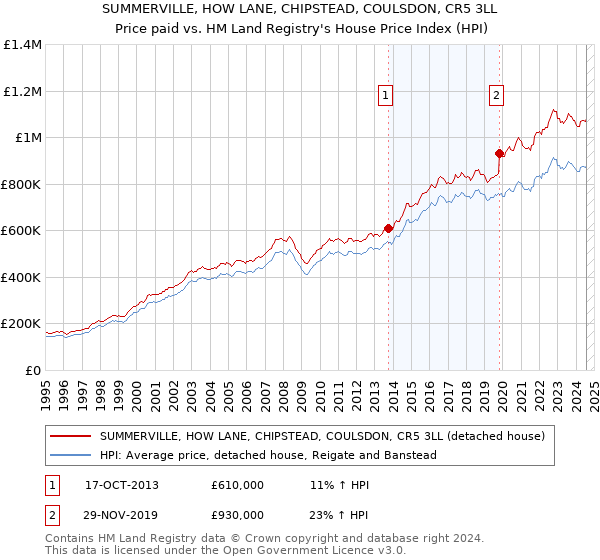 SUMMERVILLE, HOW LANE, CHIPSTEAD, COULSDON, CR5 3LL: Price paid vs HM Land Registry's House Price Index