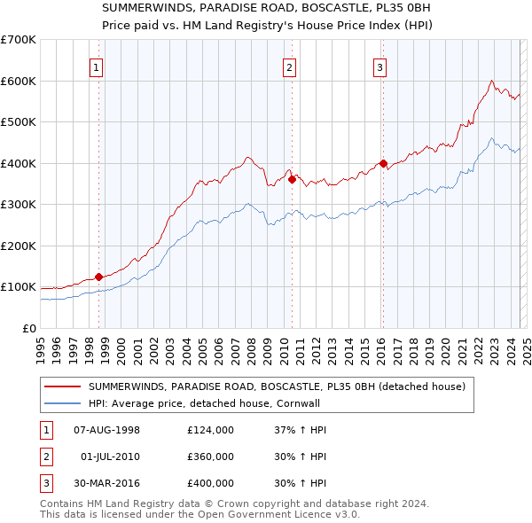 SUMMERWINDS, PARADISE ROAD, BOSCASTLE, PL35 0BH: Price paid vs HM Land Registry's House Price Index