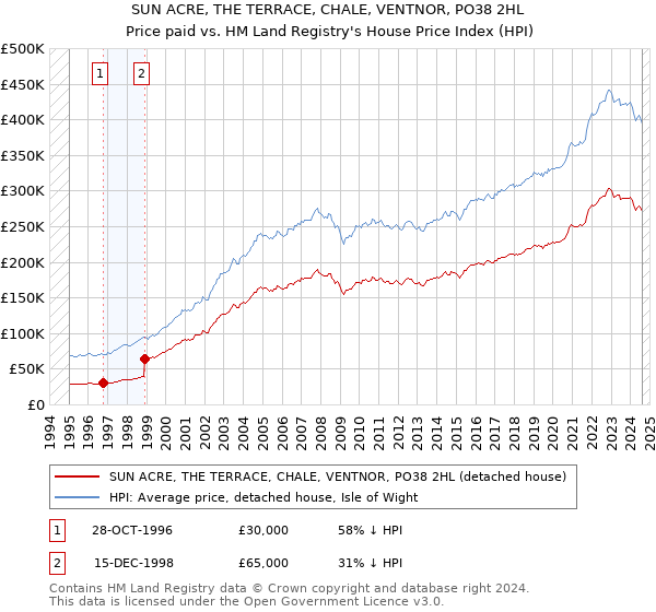 SUN ACRE, THE TERRACE, CHALE, VENTNOR, PO38 2HL: Price paid vs HM Land Registry's House Price Index