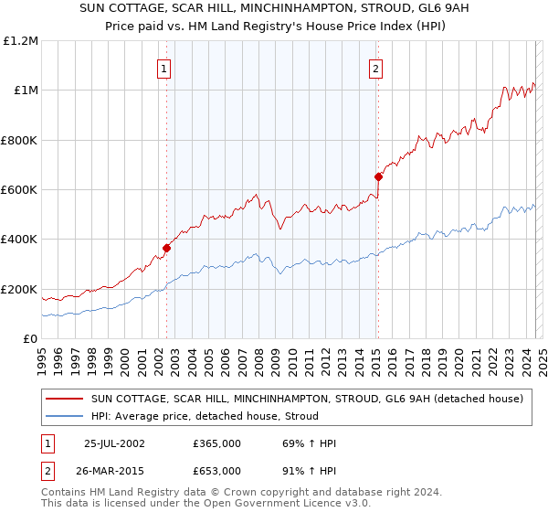 SUN COTTAGE, SCAR HILL, MINCHINHAMPTON, STROUD, GL6 9AH: Price paid vs HM Land Registry's House Price Index