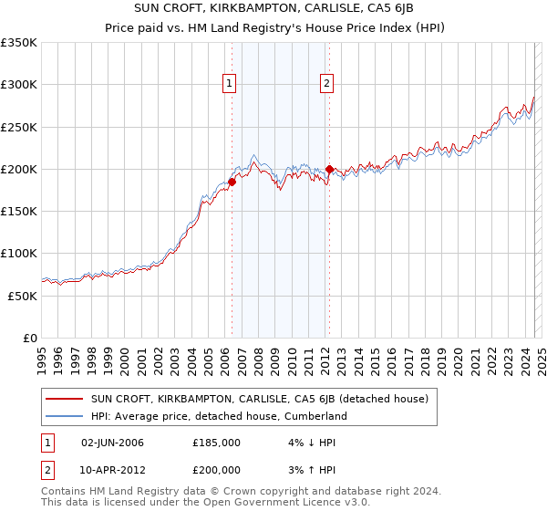 SUN CROFT, KIRKBAMPTON, CARLISLE, CA5 6JB: Price paid vs HM Land Registry's House Price Index