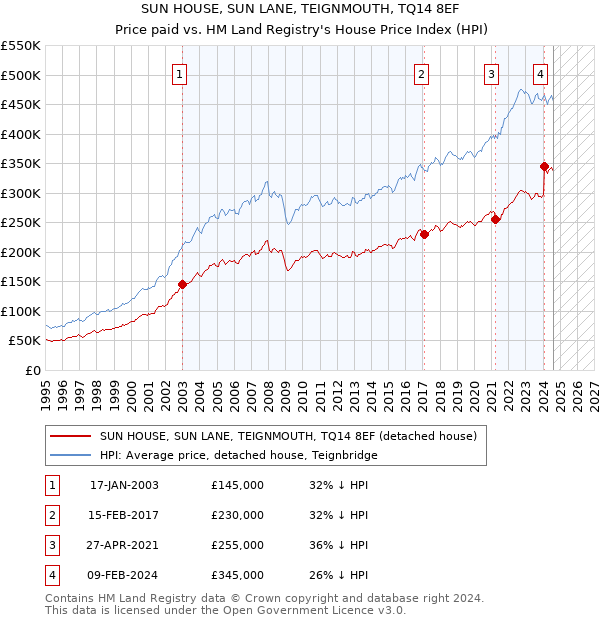 SUN HOUSE, SUN LANE, TEIGNMOUTH, TQ14 8EF: Price paid vs HM Land Registry's House Price Index