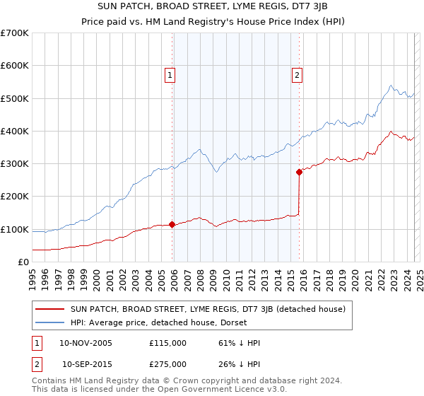 SUN PATCH, BROAD STREET, LYME REGIS, DT7 3JB: Price paid vs HM Land Registry's House Price Index