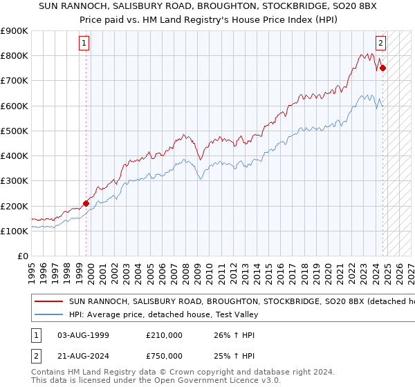 SUN RANNOCH, SALISBURY ROAD, BROUGHTON, STOCKBRIDGE, SO20 8BX: Price paid vs HM Land Registry's House Price Index