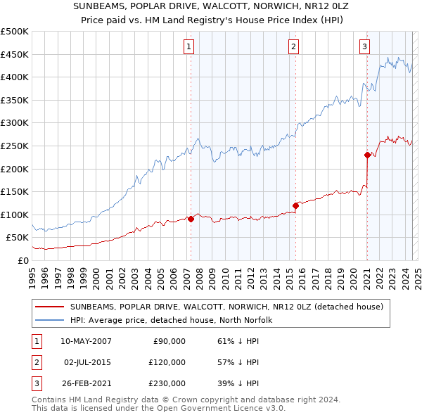 SUNBEAMS, POPLAR DRIVE, WALCOTT, NORWICH, NR12 0LZ: Price paid vs HM Land Registry's House Price Index