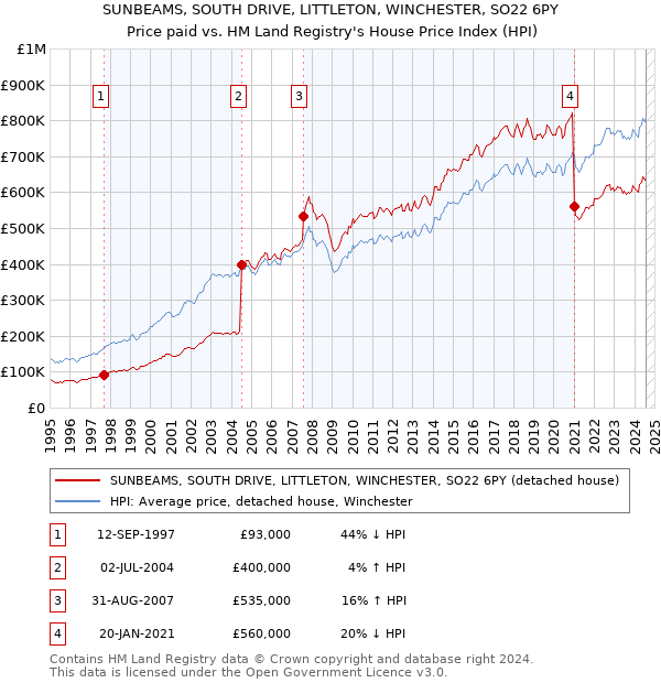 SUNBEAMS, SOUTH DRIVE, LITTLETON, WINCHESTER, SO22 6PY: Price paid vs HM Land Registry's House Price Index