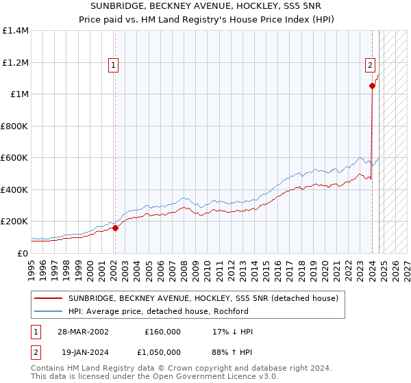 SUNBRIDGE, BECKNEY AVENUE, HOCKLEY, SS5 5NR: Price paid vs HM Land Registry's House Price Index