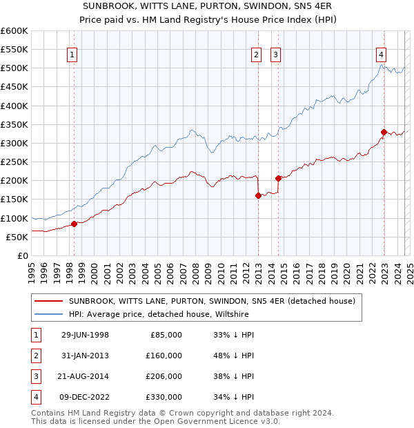 SUNBROOK, WITTS LANE, PURTON, SWINDON, SN5 4ER: Price paid vs HM Land Registry's House Price Index