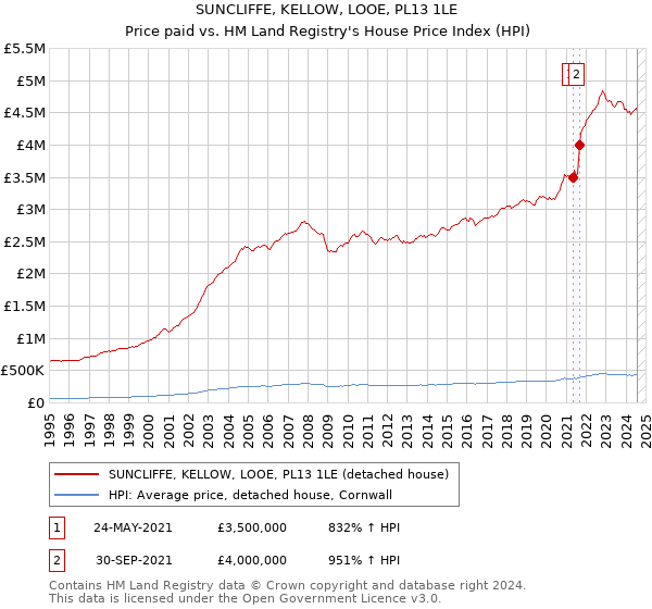 SUNCLIFFE, KELLOW, LOOE, PL13 1LE: Price paid vs HM Land Registry's House Price Index